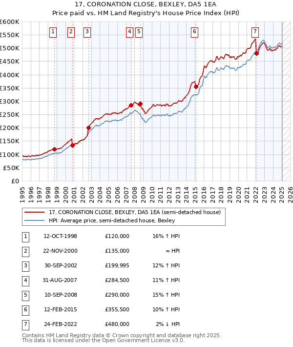17, CORONATION CLOSE, BEXLEY, DA5 1EA: Price paid vs HM Land Registry's House Price Index