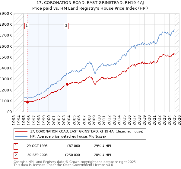17, CORONATION ROAD, EAST GRINSTEAD, RH19 4AJ: Price paid vs HM Land Registry's House Price Index