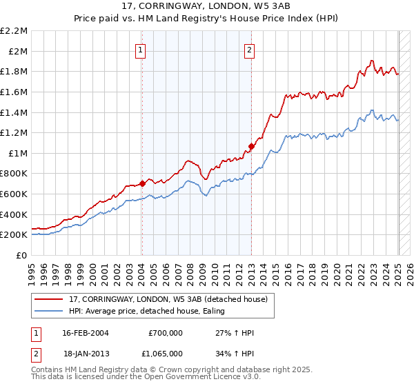 17, CORRINGWAY, LONDON, W5 3AB: Price paid vs HM Land Registry's House Price Index