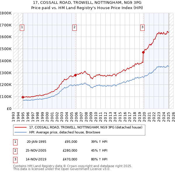 17, COSSALL ROAD, TROWELL, NOTTINGHAM, NG9 3PG: Price paid vs HM Land Registry's House Price Index