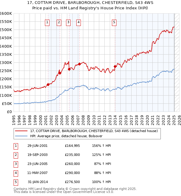 17, COTTAM DRIVE, BARLBOROUGH, CHESTERFIELD, S43 4WS: Price paid vs HM Land Registry's House Price Index