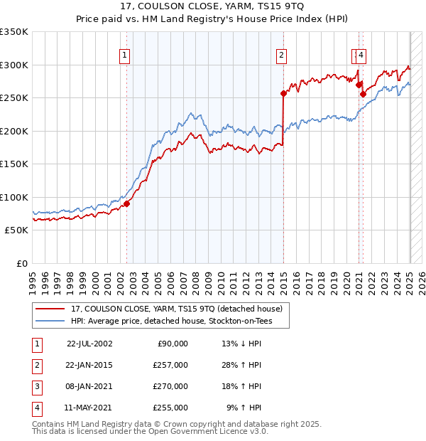 17, COULSON CLOSE, YARM, TS15 9TQ: Price paid vs HM Land Registry's House Price Index