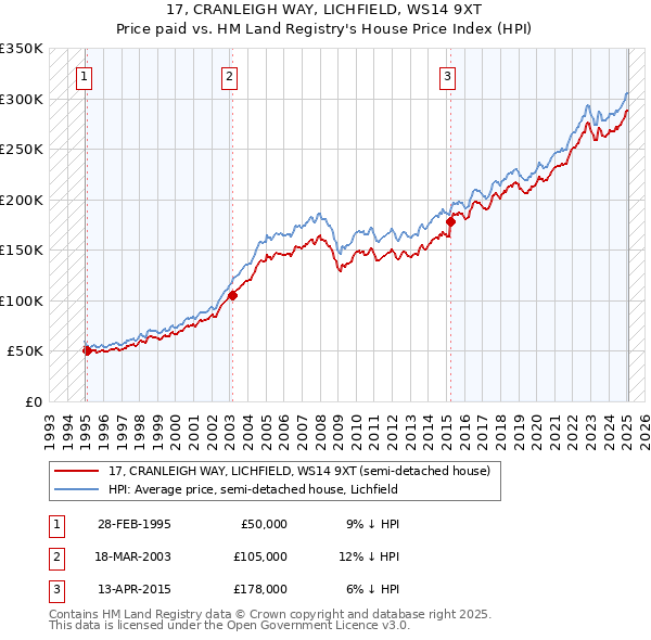17, CRANLEIGH WAY, LICHFIELD, WS14 9XT: Price paid vs HM Land Registry's House Price Index