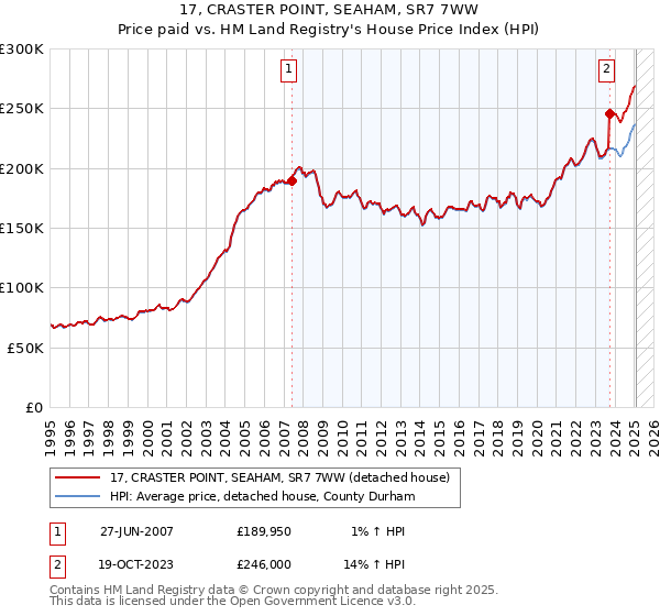 17, CRASTER POINT, SEAHAM, SR7 7WW: Price paid vs HM Land Registry's House Price Index