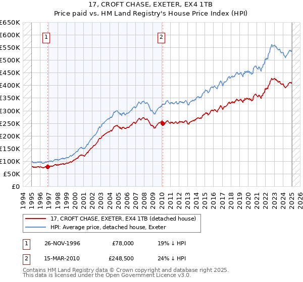 17, CROFT CHASE, EXETER, EX4 1TB: Price paid vs HM Land Registry's House Price Index