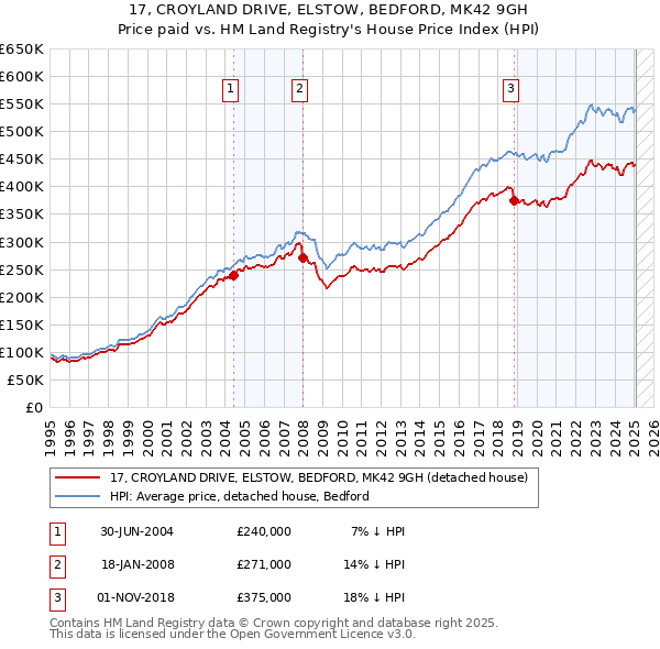 17, CROYLAND DRIVE, ELSTOW, BEDFORD, MK42 9GH: Price paid vs HM Land Registry's House Price Index