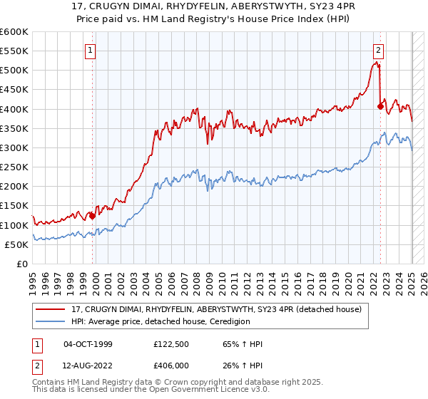 17, CRUGYN DIMAI, RHYDYFELIN, ABERYSTWYTH, SY23 4PR: Price paid vs HM Land Registry's House Price Index