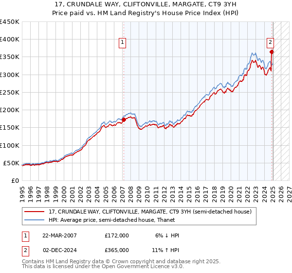 17, CRUNDALE WAY, CLIFTONVILLE, MARGATE, CT9 3YH: Price paid vs HM Land Registry's House Price Index