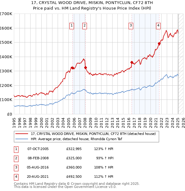 17, CRYSTAL WOOD DRIVE, MISKIN, PONTYCLUN, CF72 8TH: Price paid vs HM Land Registry's House Price Index