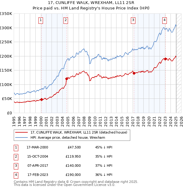 17, CUNLIFFE WALK, WREXHAM, LL11 2SR: Price paid vs HM Land Registry's House Price Index