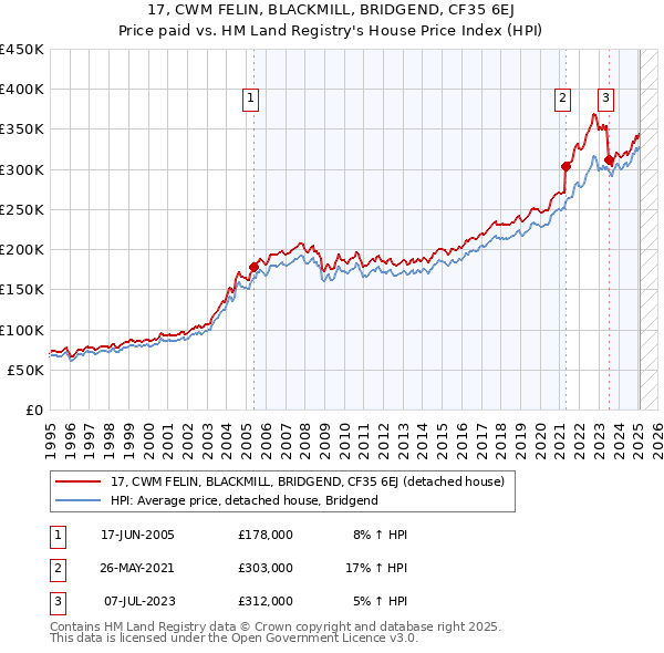 17, CWM FELIN, BLACKMILL, BRIDGEND, CF35 6EJ: Price paid vs HM Land Registry's House Price Index