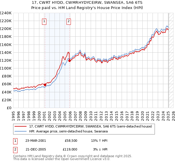 17, CWRT HYDD, CWMRHYDYCEIRW, SWANSEA, SA6 6TS: Price paid vs HM Land Registry's House Price Index