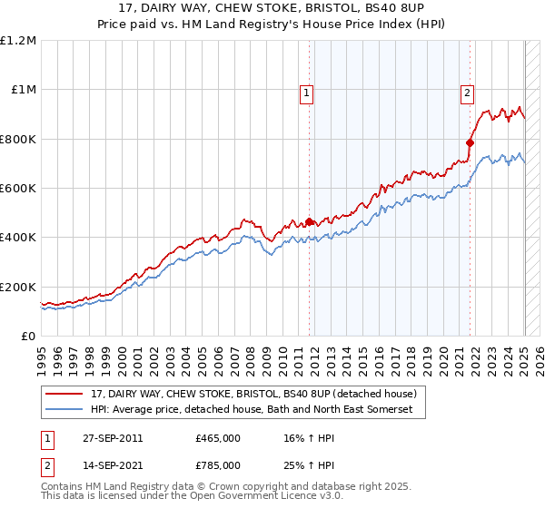 17, DAIRY WAY, CHEW STOKE, BRISTOL, BS40 8UP: Price paid vs HM Land Registry's House Price Index