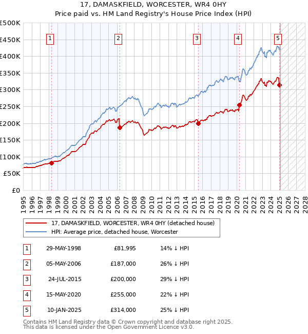 17, DAMASKFIELD, WORCESTER, WR4 0HY: Price paid vs HM Land Registry's House Price Index