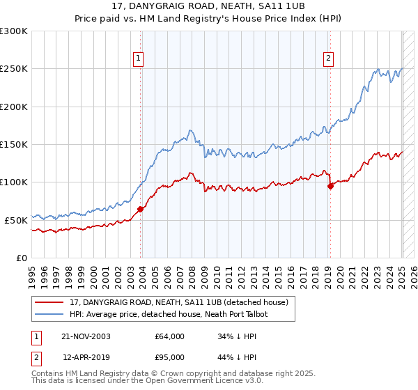 17, DANYGRAIG ROAD, NEATH, SA11 1UB: Price paid vs HM Land Registry's House Price Index