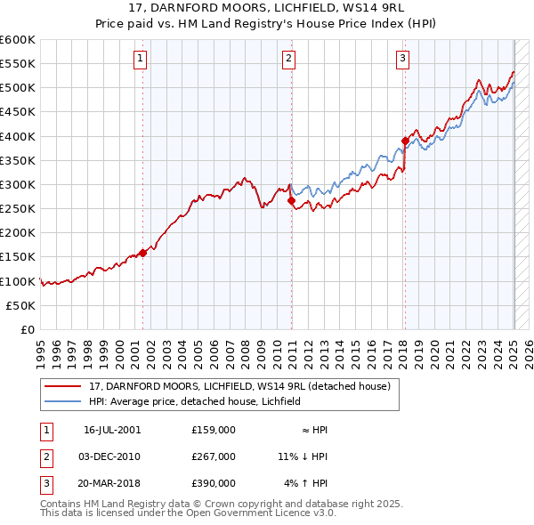 17, DARNFORD MOORS, LICHFIELD, WS14 9RL: Price paid vs HM Land Registry's House Price Index