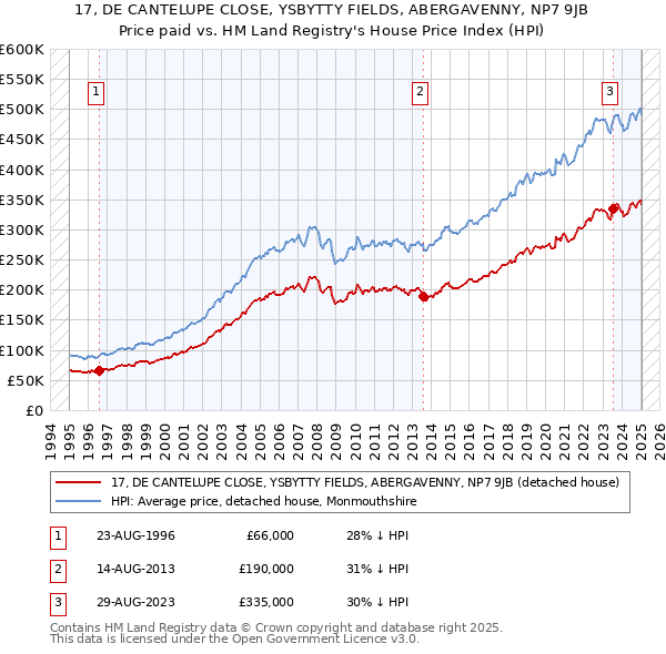 17, DE CANTELUPE CLOSE, YSBYTTY FIELDS, ABERGAVENNY, NP7 9JB: Price paid vs HM Land Registry's House Price Index