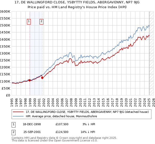 17, DE WALLINGFORD CLOSE, YSBYTTY FIELDS, ABERGAVENNY, NP7 9JG: Price paid vs HM Land Registry's House Price Index