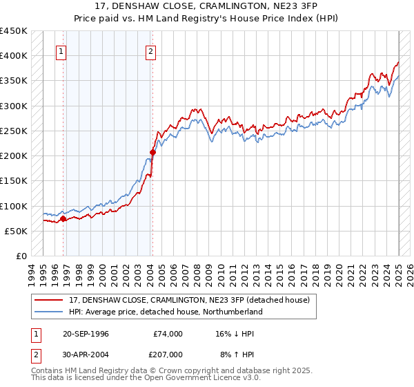 17, DENSHAW CLOSE, CRAMLINGTON, NE23 3FP: Price paid vs HM Land Registry's House Price Index