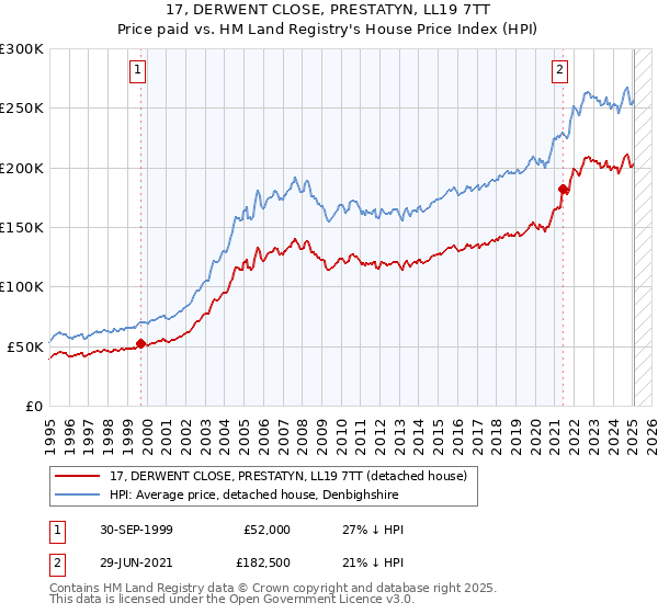 17, DERWENT CLOSE, PRESTATYN, LL19 7TT: Price paid vs HM Land Registry's House Price Index