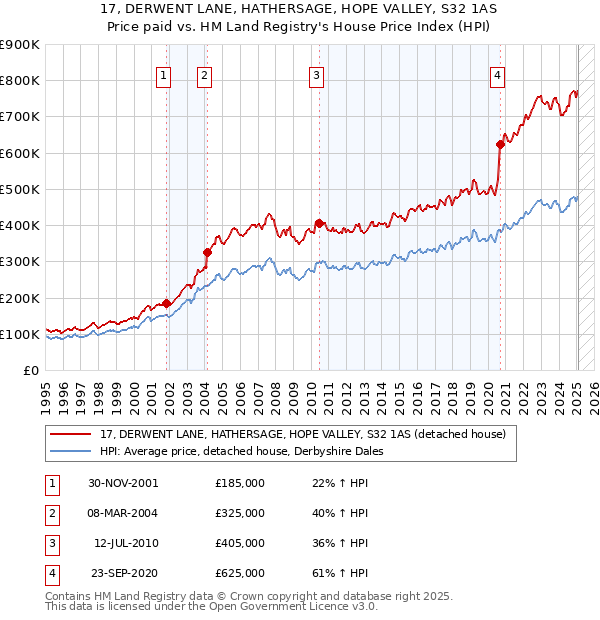 17, DERWENT LANE, HATHERSAGE, HOPE VALLEY, S32 1AS: Price paid vs HM Land Registry's House Price Index