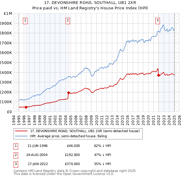 17, DEVONSHIRE ROAD, SOUTHALL, UB1 2XR: Price paid vs HM Land Registry's House Price Index