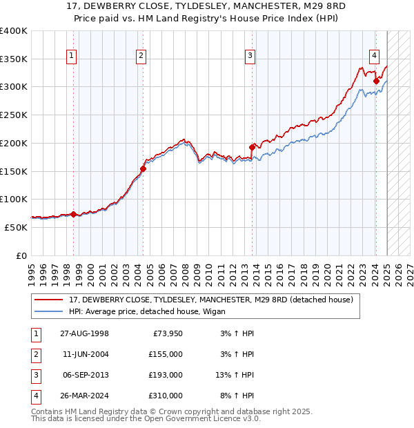 17, DEWBERRY CLOSE, TYLDESLEY, MANCHESTER, M29 8RD: Price paid vs HM Land Registry's House Price Index