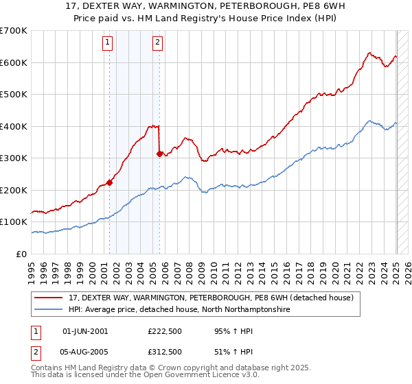 17, DEXTER WAY, WARMINGTON, PETERBOROUGH, PE8 6WH: Price paid vs HM Land Registry's House Price Index