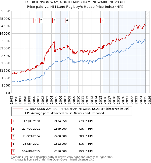 17, DICKINSON WAY, NORTH MUSKHAM, NEWARK, NG23 6FF: Price paid vs HM Land Registry's House Price Index