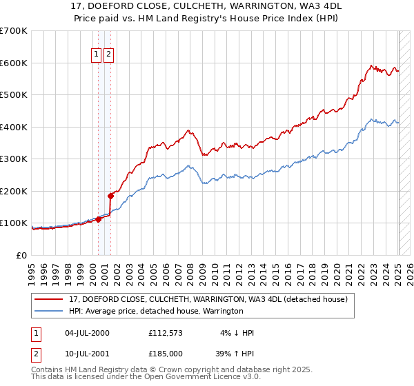 17, DOEFORD CLOSE, CULCHETH, WARRINGTON, WA3 4DL: Price paid vs HM Land Registry's House Price Index