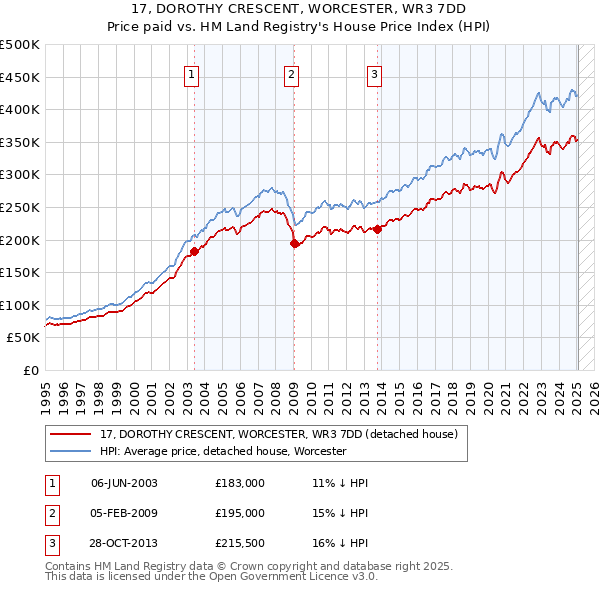 17, DOROTHY CRESCENT, WORCESTER, WR3 7DD: Price paid vs HM Land Registry's House Price Index