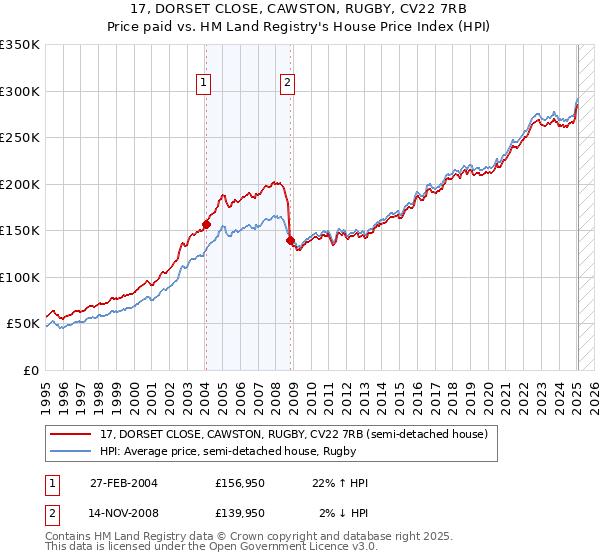 17, DORSET CLOSE, CAWSTON, RUGBY, CV22 7RB: Price paid vs HM Land Registry's House Price Index