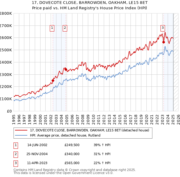 17, DOVECOTE CLOSE, BARROWDEN, OAKHAM, LE15 8ET: Price paid vs HM Land Registry's House Price Index