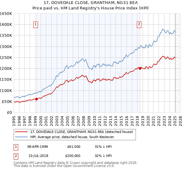 17, DOVEDALE CLOSE, GRANTHAM, NG31 8EA: Price paid vs HM Land Registry's House Price Index