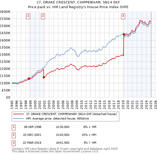 17, DRAKE CRESCENT, CHIPPENHAM, SN14 0XF: Price paid vs HM Land Registry's House Price Index