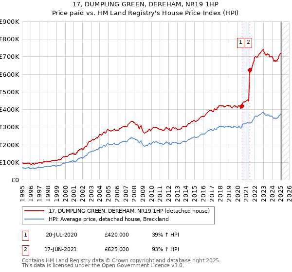 17, DUMPLING GREEN, DEREHAM, NR19 1HP: Price paid vs HM Land Registry's House Price Index