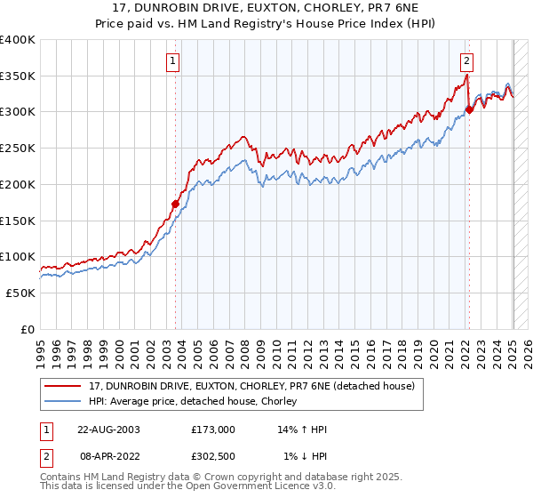 17, DUNROBIN DRIVE, EUXTON, CHORLEY, PR7 6NE: Price paid vs HM Land Registry's House Price Index