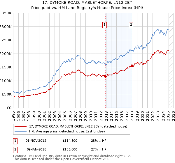 17, DYMOKE ROAD, MABLETHORPE, LN12 2BY: Price paid vs HM Land Registry's House Price Index