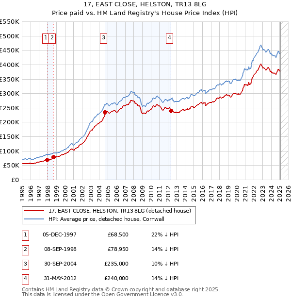 17, EAST CLOSE, HELSTON, TR13 8LG: Price paid vs HM Land Registry's House Price Index