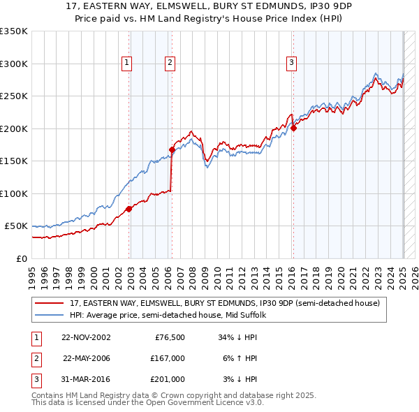 17, EASTERN WAY, ELMSWELL, BURY ST EDMUNDS, IP30 9DP: Price paid vs HM Land Registry's House Price Index
