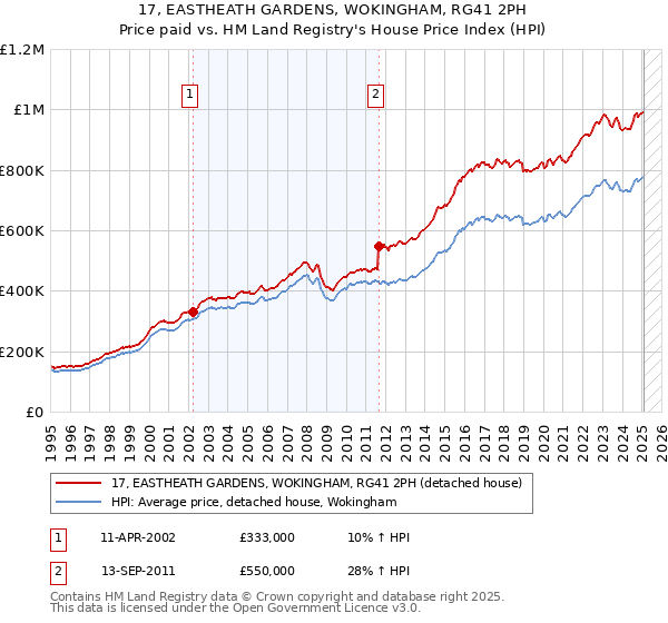 17, EASTHEATH GARDENS, WOKINGHAM, RG41 2PH: Price paid vs HM Land Registry's House Price Index