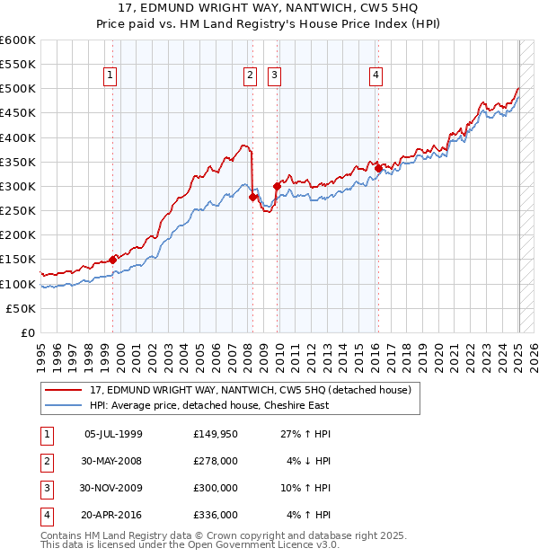 17, EDMUND WRIGHT WAY, NANTWICH, CW5 5HQ: Price paid vs HM Land Registry's House Price Index