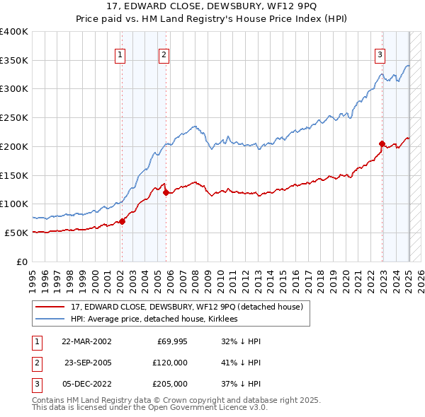 17, EDWARD CLOSE, DEWSBURY, WF12 9PQ: Price paid vs HM Land Registry's House Price Index