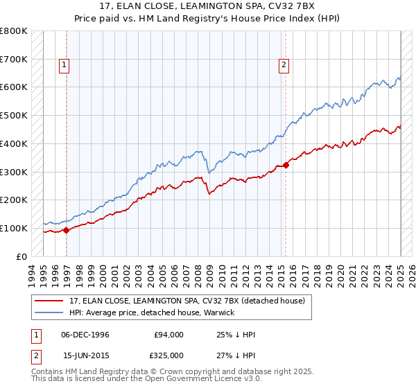 17, ELAN CLOSE, LEAMINGTON SPA, CV32 7BX: Price paid vs HM Land Registry's House Price Index