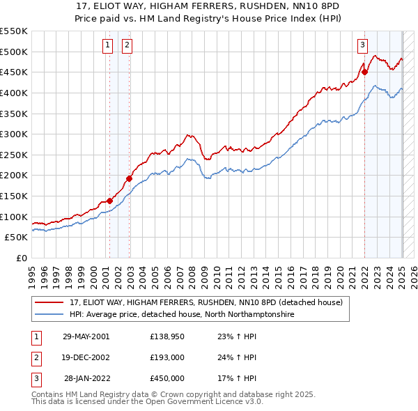 17, ELIOT WAY, HIGHAM FERRERS, RUSHDEN, NN10 8PD: Price paid vs HM Land Registry's House Price Index