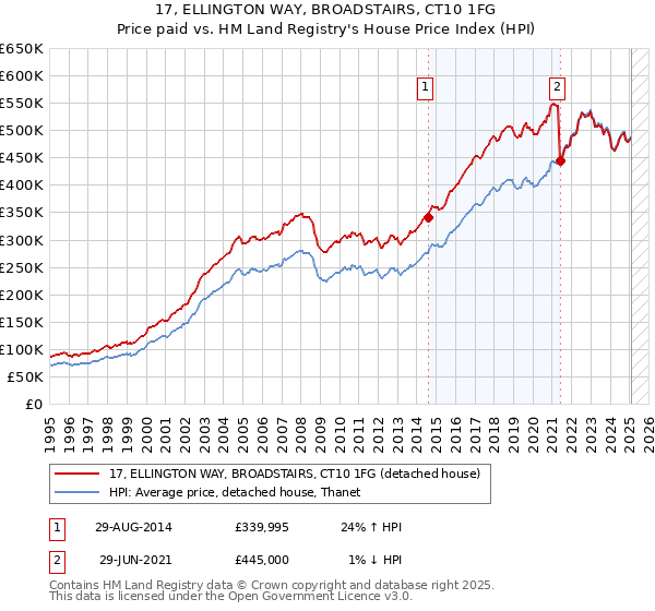 17, ELLINGTON WAY, BROADSTAIRS, CT10 1FG: Price paid vs HM Land Registry's House Price Index