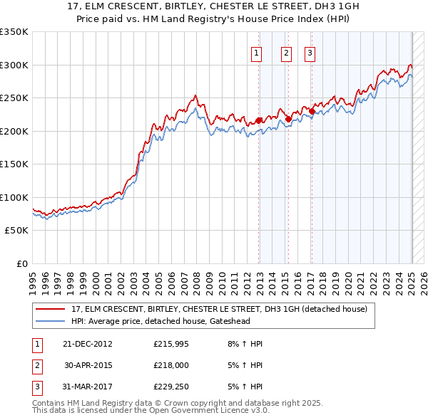 17, ELM CRESCENT, BIRTLEY, CHESTER LE STREET, DH3 1GH: Price paid vs HM Land Registry's House Price Index