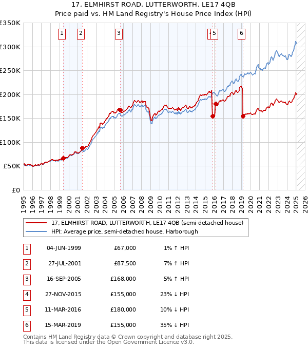 17, ELMHIRST ROAD, LUTTERWORTH, LE17 4QB: Price paid vs HM Land Registry's House Price Index