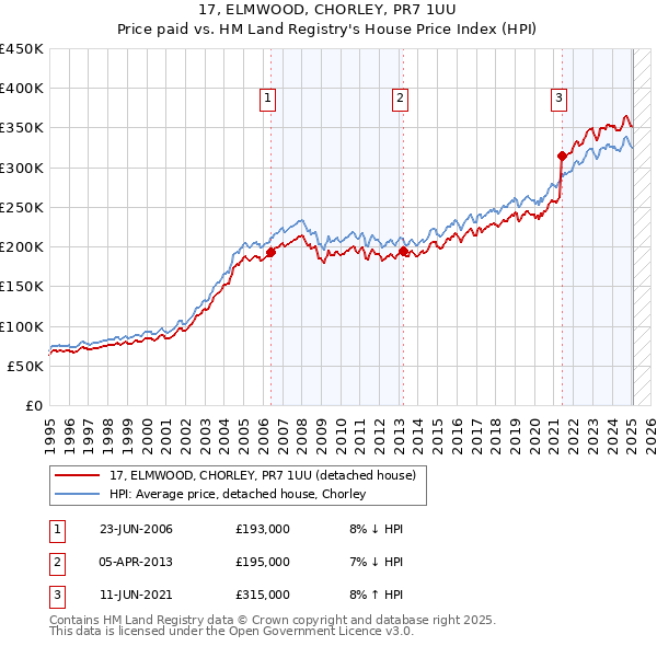 17, ELMWOOD, CHORLEY, PR7 1UU: Price paid vs HM Land Registry's House Price Index