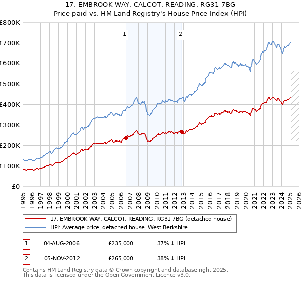 17, EMBROOK WAY, CALCOT, READING, RG31 7BG: Price paid vs HM Land Registry's House Price Index
